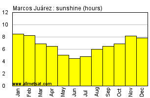 Marcos Juarez Argentina Annual Precipitation Graph